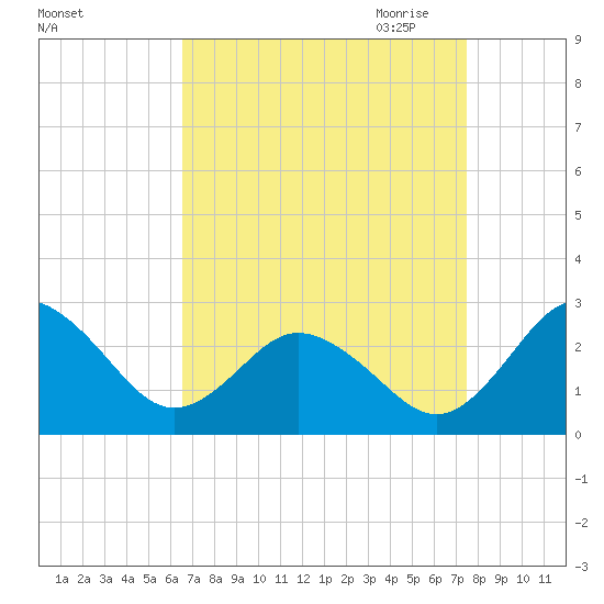 Sharptown tide chart for Sunday, September 4, 2022