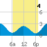 Sharptown tide chart for Sunday, September 4, 2022