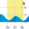 Sharptown tide chart for Monday, September 5, 2022
