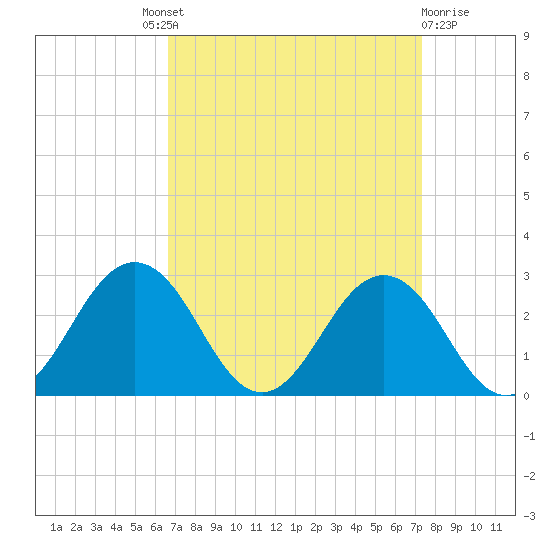 Sharptown tide chart for Friday, September 9, 2022