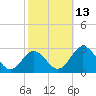 Sharptown tide chart for Thursday, October 13, 2022