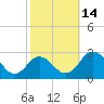 Sharptown tide chart for Friday, October 14, 2022