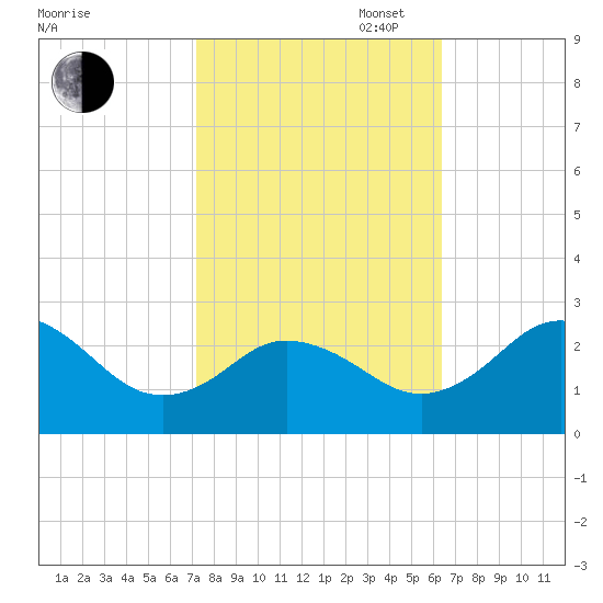 Sharptown tide chart for Monday, October 17, 2022