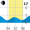 Sharptown tide chart for Monday, October 17, 2022