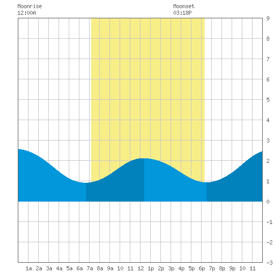 Sharptown tide chart for Tuesday, October 18, 2022