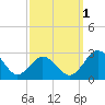Sharptown tide chart for Saturday, October 1, 2022