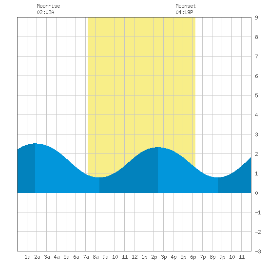 Sharptown tide chart for Thursday, October 20, 2022