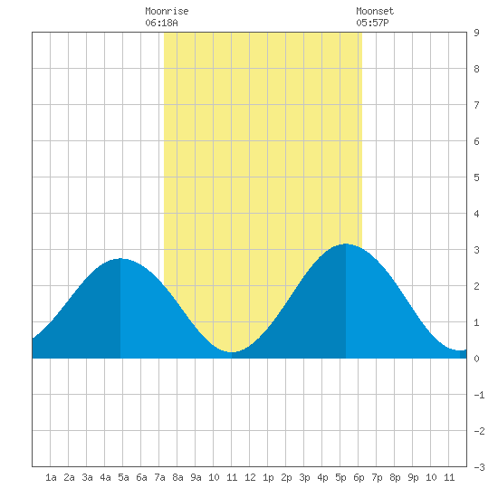 Sharptown tide chart for Monday, October 24, 2022