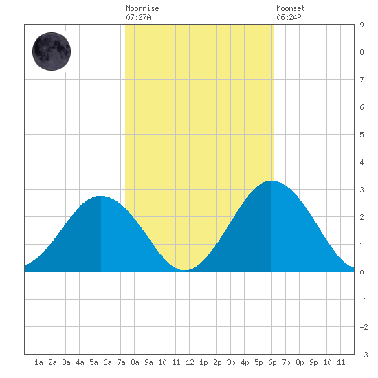 Sharptown tide chart for Tuesday, October 25, 2022