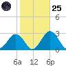 Sharptown tide chart for Tuesday, October 25, 2022