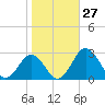 Sharptown tide chart for Thursday, October 27, 2022