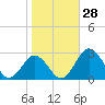 Sharptown tide chart for Friday, October 28, 2022