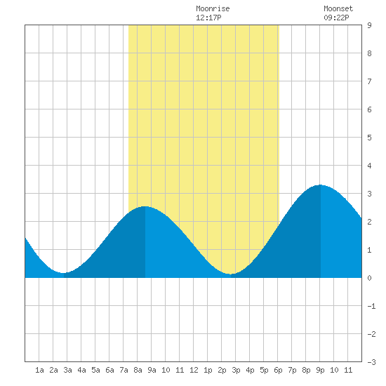 Sharptown tide chart for Saturday, October 29, 2022