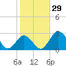Sharptown tide chart for Saturday, October 29, 2022