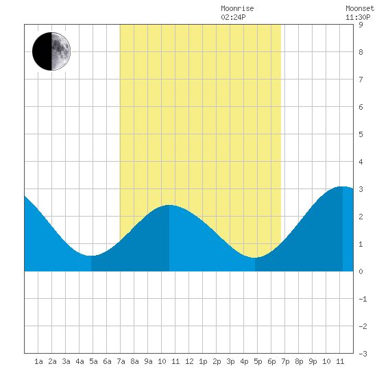Sharptown tide chart for Sunday, October 2, 2022