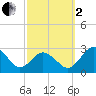 Sharptown tide chart for Sunday, October 2, 2022