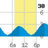 Sharptown tide chart for Sunday, October 30, 2022