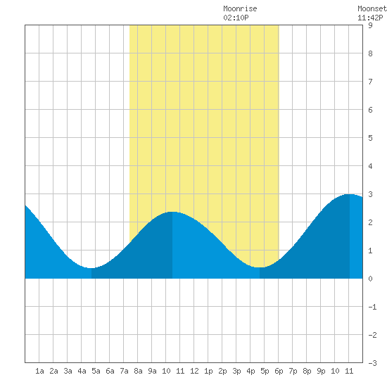 Sharptown tide chart for Monday, October 31, 2022