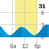 Sharptown tide chart for Monday, October 31, 2022