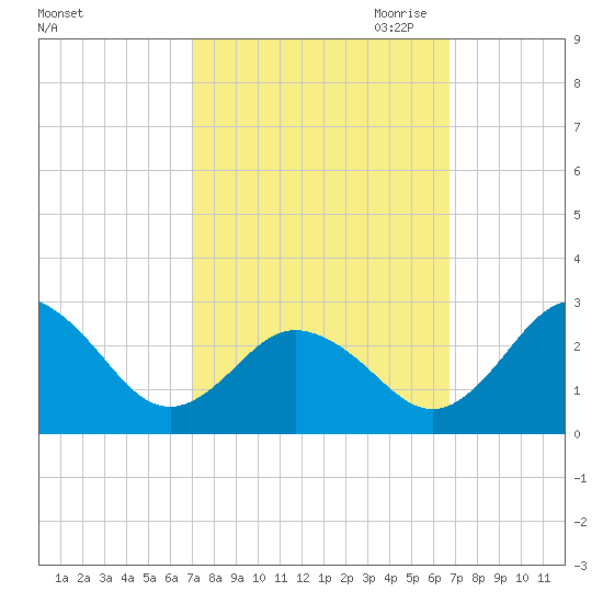 Sharptown tide chart for Monday, October 3, 2022