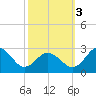 Sharptown tide chart for Monday, October 3, 2022