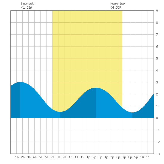 Sharptown tide chart for Wednesday, October 5, 2022