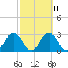 Sharptown tide chart for Saturday, October 8, 2022