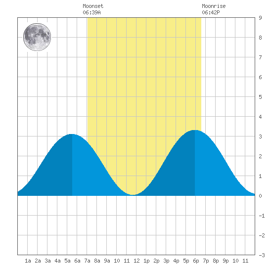 Sharptown tide chart for Sunday, October 9, 2022