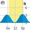 Sharptown tide chart for Sunday, October 9, 2022