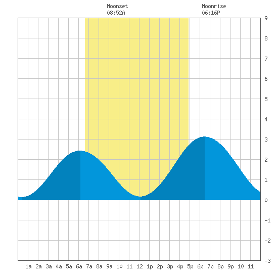 Sharptown tide chart for Thursday, November 10, 2022