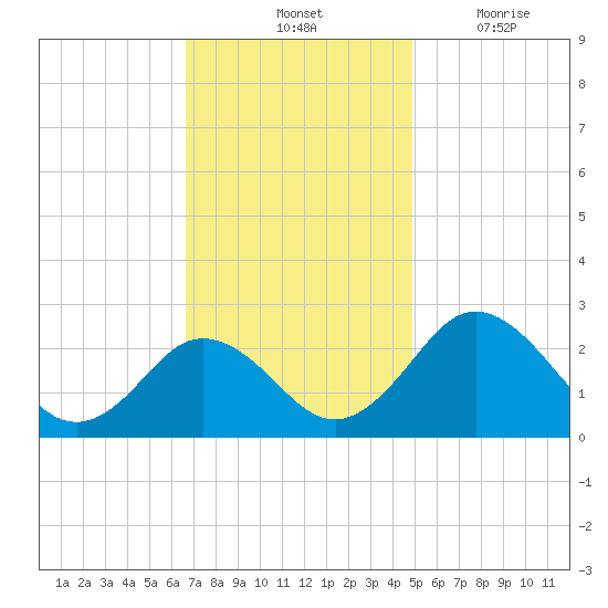 Sharptown tide chart for Saturday, November 12, 2022