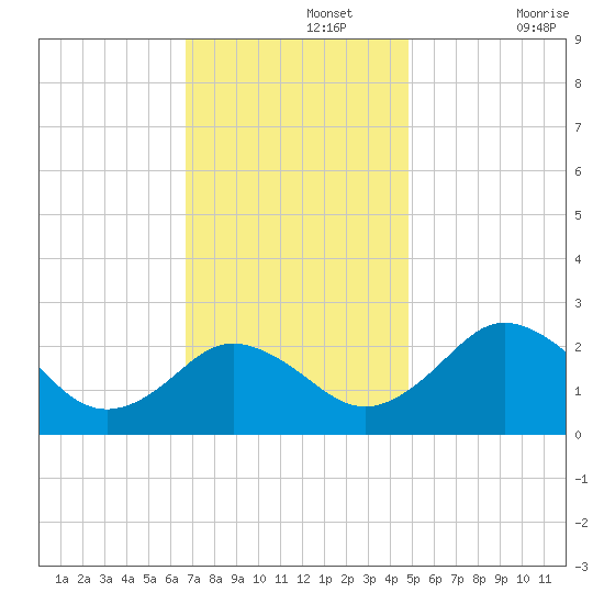 Sharptown tide chart for Monday, November 14, 2022