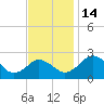 Sharptown tide chart for Monday, November 14, 2022