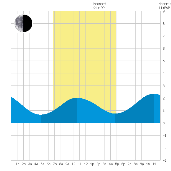 Sharptown tide chart for Wednesday, November 16, 2022