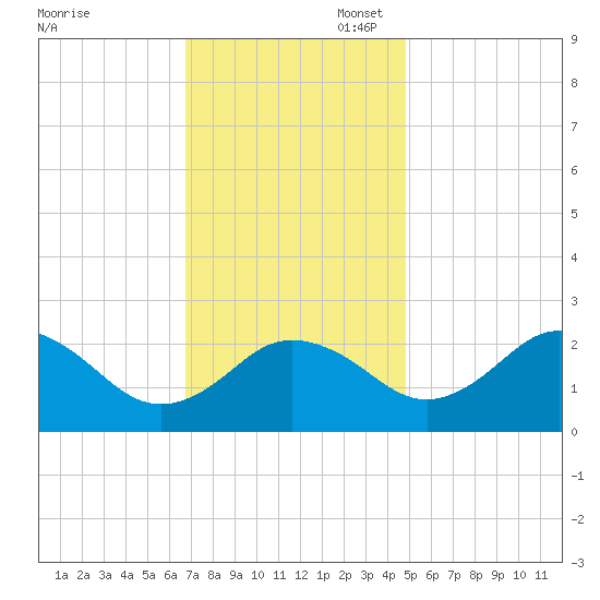 Sharptown tide chart for Thursday, November 17, 2022