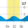 Sharptown tide chart for Thursday, November 17, 2022
