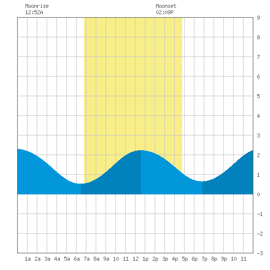 Sharptown tide chart for Friday, November 18, 2022