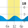 Sharptown tide chart for Friday, November 18, 2022