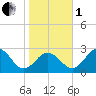 Sharptown tide chart for Tuesday, November 1, 2022