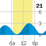 Sharptown tide chart for Monday, November 21, 2022