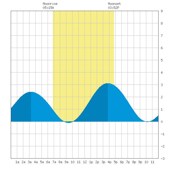 Sharptown tide chart for Tuesday, November 22, 2022
