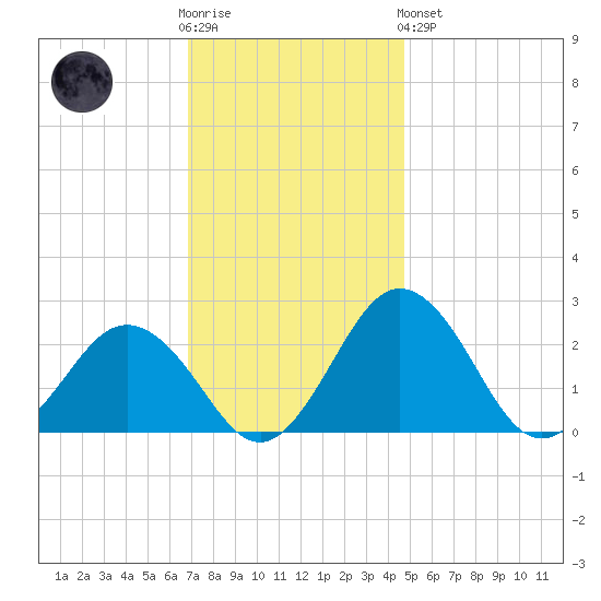 Sharptown tide chart for Wednesday, November 23, 2022