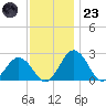 Sharptown tide chart for Wednesday, November 23, 2022