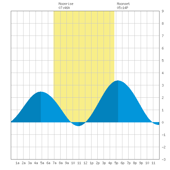 Sharptown tide chart for Thursday, November 24, 2022