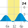 Sharptown tide chart for Thursday, November 24, 2022