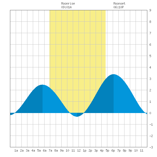 Sharptown tide chart for Friday, November 25, 2022