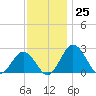 Sharptown tide chart for Friday, November 25, 2022