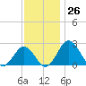Sharptown tide chart for Saturday, November 26, 2022
