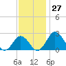Sharptown tide chart for Sunday, November 27, 2022
