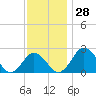 Sharptown tide chart for Monday, November 28, 2022
